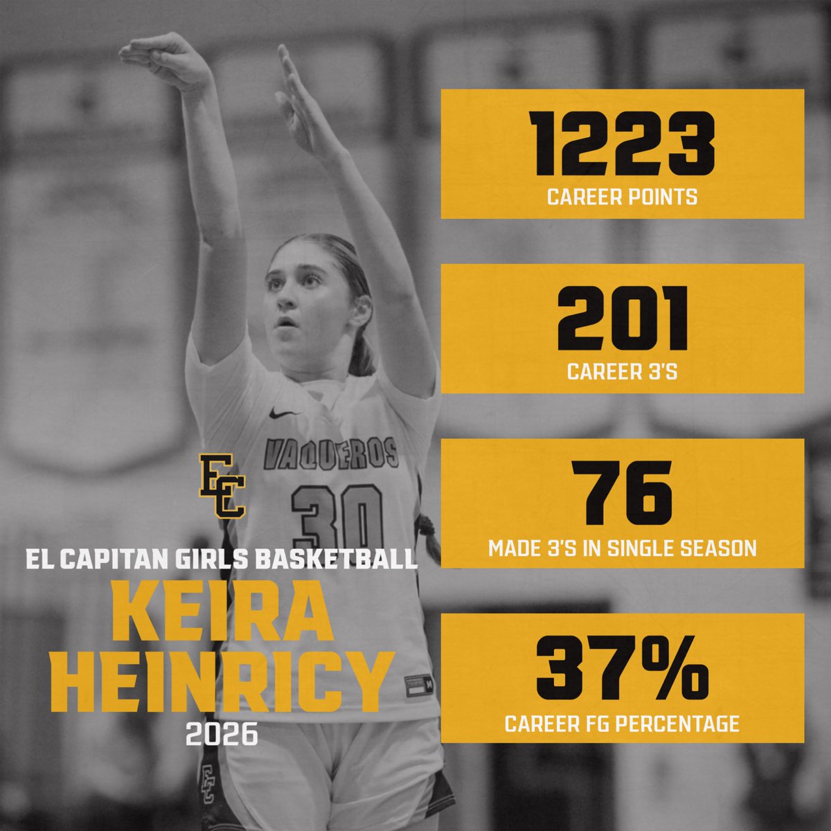 With one year left, Keira is Number 16 All time in San Diego Girls basketball history in career 3’s made🤠 Some program is going to get very lucky with this one🌟 <a href="/keiraheinricyy/">Keira Heinricy</a>