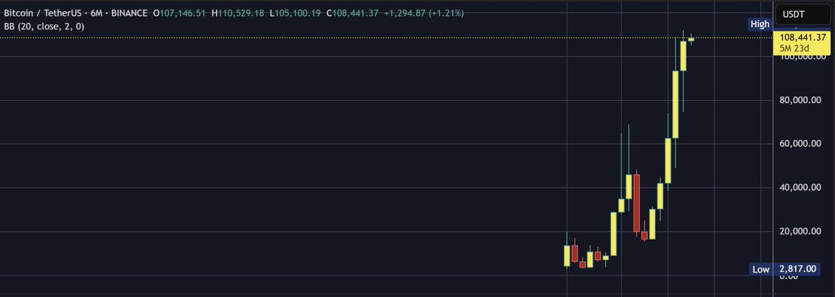 if you zoom out to 6 month chart
btc actually has a crazy chart off the back of bitcoin ETF