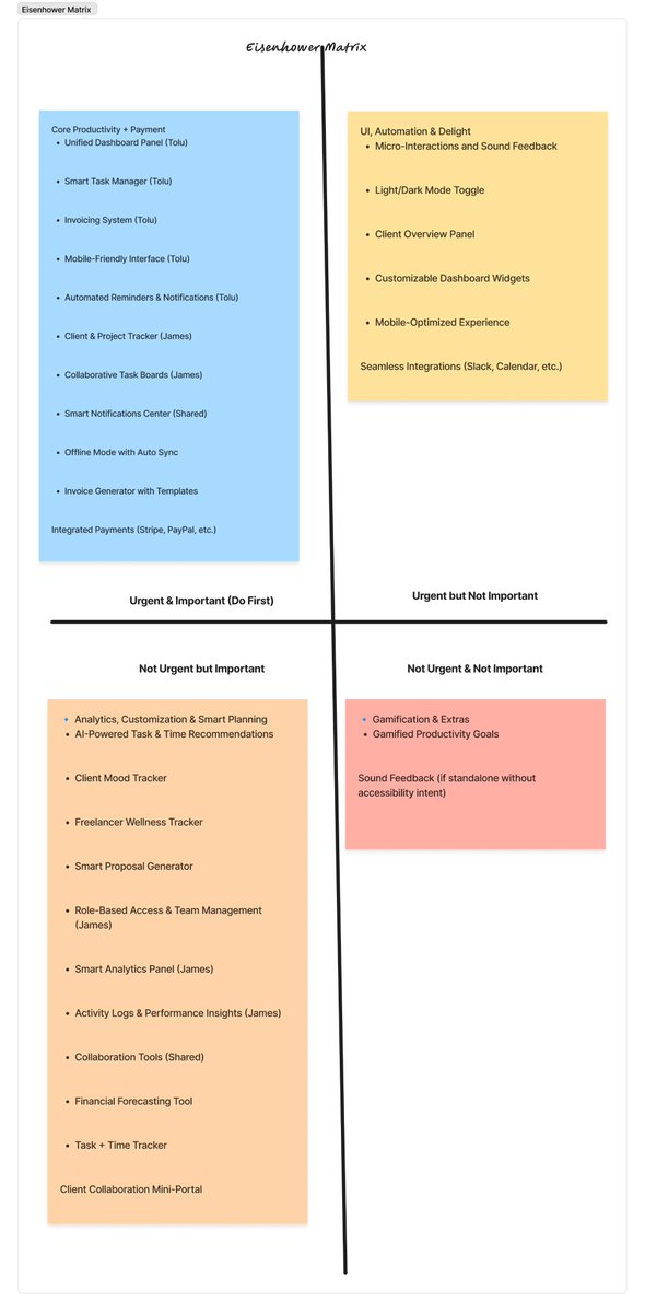 alihameendesign's tweet photo. ✨ Unique features aren’t just shiny add-ons—they build trust & retention. I mapped 10+ SaaS dashboard ideas using Eisenhower Matrix. Which would you prioritize?
#UXDesign #SaaS #UIUX #eCommerceUX #UXForStartups #ProductDesign #FeaturePrioritization #DashboardDesign https://t.co/nthCtqNz5F