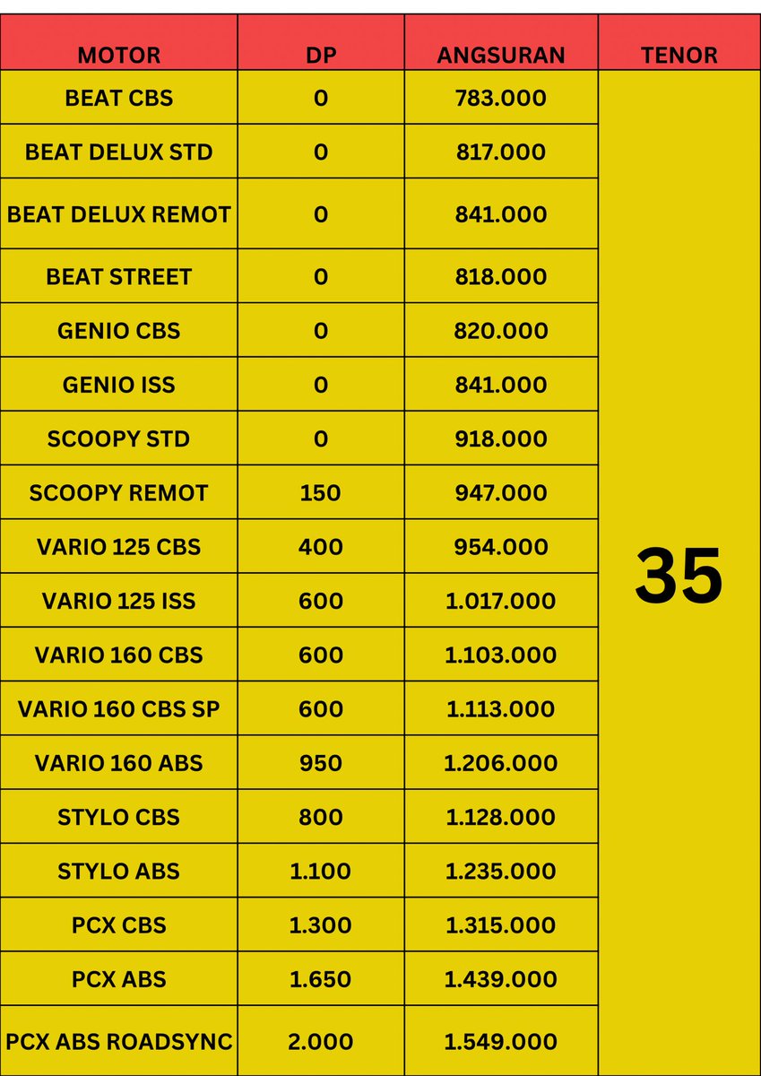_yulandaaw's tweet photo. MONGGO LUR MEH CARI MOTOR HONDA KREDIT / CASH BISA, diskon promo banyak WA 081252209678 https://t.co/nzzsyJkckm