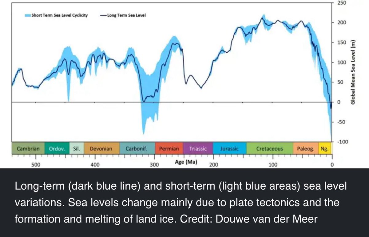 Currently, sea levels are the lowest they have been in the past 550 million years.