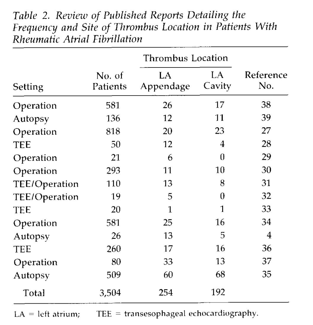 pzhong2016's tweet image. The interest in LAAO (left atrial appendage occlusion) remained limited until Blackshear and Odell published their seminal systematic review in 1996 that emphasized the potential role of the LAA as a nidus for thrombus in patients with nonvalvular AF.
doi.org/10.1016/j.jaca…