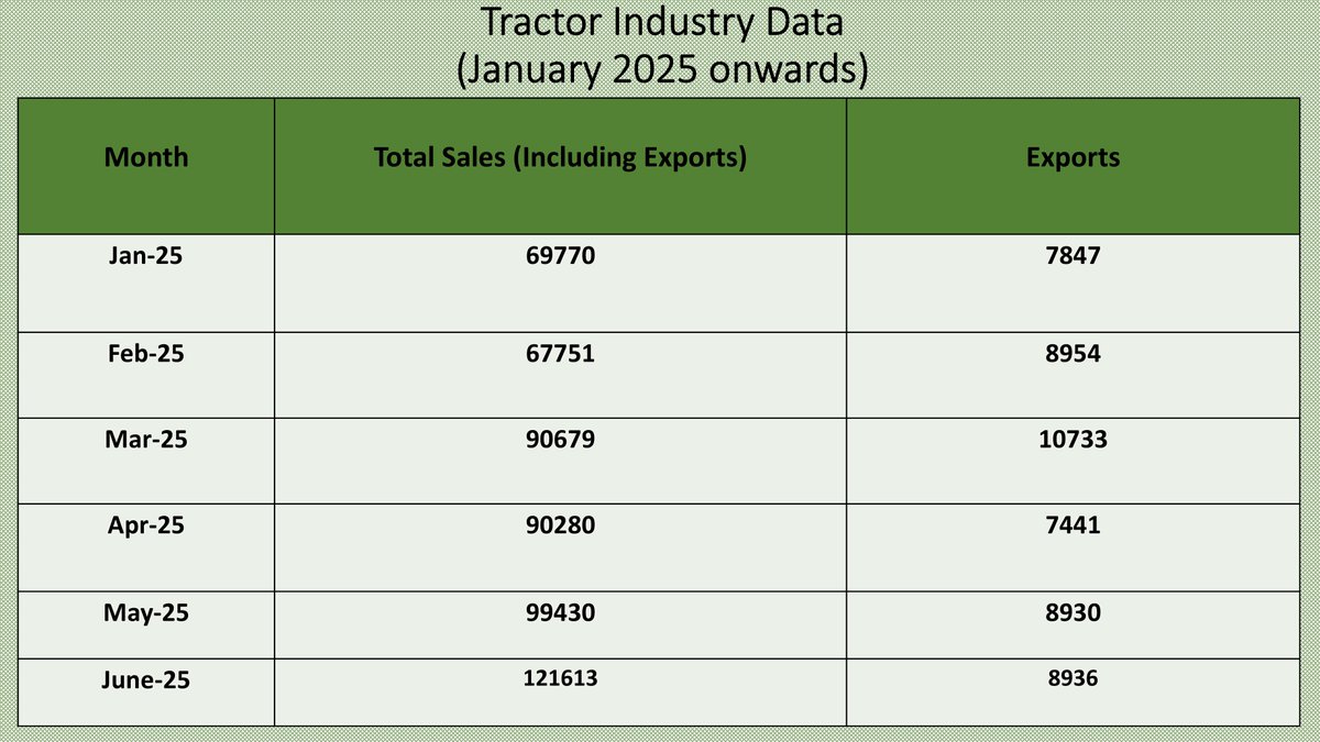 TMA4India's tweet image. Monthly Trends #AceCranesIndia #captaintractors #CNHIndustrial #EscortsKubotaLimited #GromaxAgri #IndoFarm #sonalikatractors #JohnDeereIndia #Mahindra #preettractors #SDF #TAFETractors #vst
@secyAgriGoI
@hsikka1
@AgriGoI
@icarindia
@CFMTTI