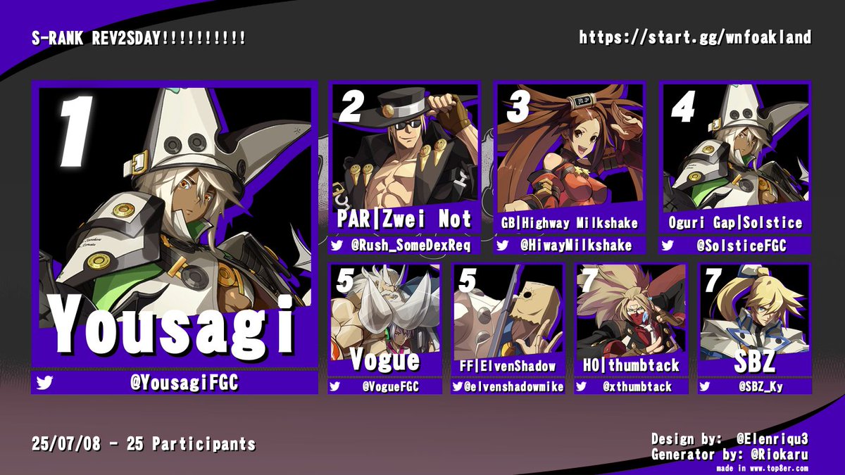 pattheflip's tweet photo. REV2SDAY 7/8/25 results are in!

1. Yousagi
2. Zwei Not
3. @HiwayMilkshake 

See y'all next week! If we can break 40 people in the A-Rank division we'll be able to open up a beginner ladder!

VOD: https://t.co/E6Pmql1FAT

#rev2forev2 https://t.co/mCd4tupW8n