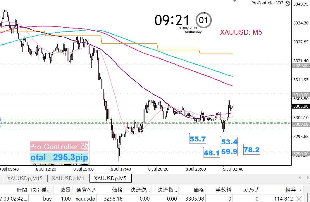 LycaonFX's tweet image. GOLD　ロング
４時間足での下ヒゲがエントリー理由
#XAUUSD　
ロット１で５本入ってます
３０～４０pの揺れは許容範囲
5ロット入っても証拠金１２万くらい
やはり有難い　#XS