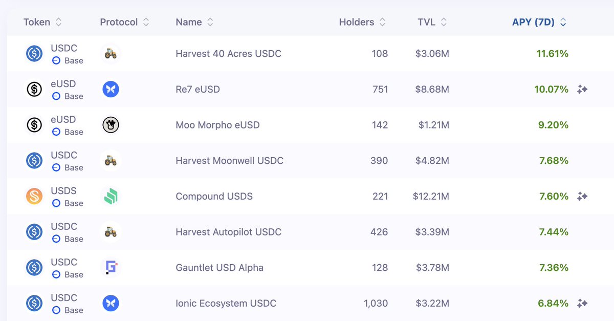 Just crossed $1B in vaults without interop, wallet connect, owned incentives, or aggregate strategies. 

<a href="/gauntlet_xyz/">Gauntlet</a> USD Alpha is our bet that a team of 75 who have researched and optimized most protocols/chains/$$ in DeFi for 6 yrs will outperform in a permissionless market.