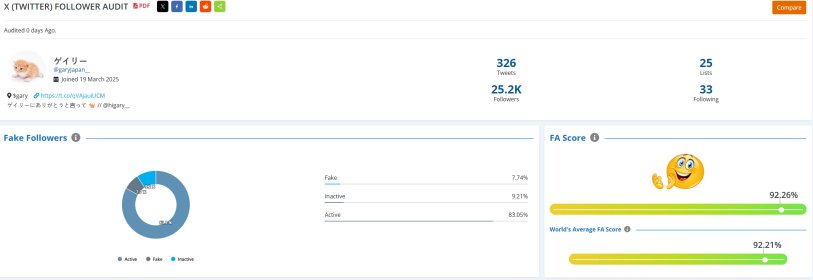 ProximoTrades's tweet photo. Lets run some numbers on $GARY 🐈

Over the last 4 days @garyJapan__ has grown from roughly 3k followers to 30k followers. Flipping the main @higary__ account, which also gained 5k followers in that time. 

Japanese Gary engagement numbers are through the roof, and no they aren't bots. Check out this audit below to see the fake/active ratio.

Gary is going viral across Japanese Twitter, as well as English Twitter, Tiktok and Instagram. 

Check out these engagement metrics from @garyJapan__ 
- 31.91% average engagement to follower ratio. The overall average is 1.56%
- 1066.79% average view to follower ratio. The overall average is 98.81%

These 2 statistics show what virality looks like in number form. Japanese gary is blowing up, hard.

The english @higary__ account is also doing well above average numbers, and has been for months on end. 

The team behind Gary, @FounderOf_Degen and @Jaci_xyz + more, are marketing experts, the proof is in the numbers. 

They've been working on building all Gary socials up for the last 7 months straight, no days off. Now the socials have millions of likes and views across all platforms, with genuine interactions from normies who simply love Gary. 

Accounts like @engineers_feed, @Wendys, @MercedesBenz, @Hyundai, @Xbox and many more have all said thank you to Gary. 

The $GARY token currently trades at 2.7m mcap. Which imo is relatively low compared to other viral memes, its ATH is 5m mcap and has not had any extensive blow off top. Just quiet accumulation and growth. 

A nuance that many might miss is that the team behind the social accounts, the marketing experts, actually launched the token. It's not just some random dev that made $GARY, it's the actual founders. 

Holder metrics are outstanding, as you can see below the average holder has been holding for months. True core believers. 

Gary does necessarily fit in with any current narrative, but he is the epitome of the original memecoin thesis.
- Original meme with founders running socials + token
- Core believers holding the token for months on end
- Huge normie following, genuine love for the meme
- Organic word of mouth growth throughout the internet

Let's see where we are in a few weeks/months. 

Thank you Gary 🐈🙏