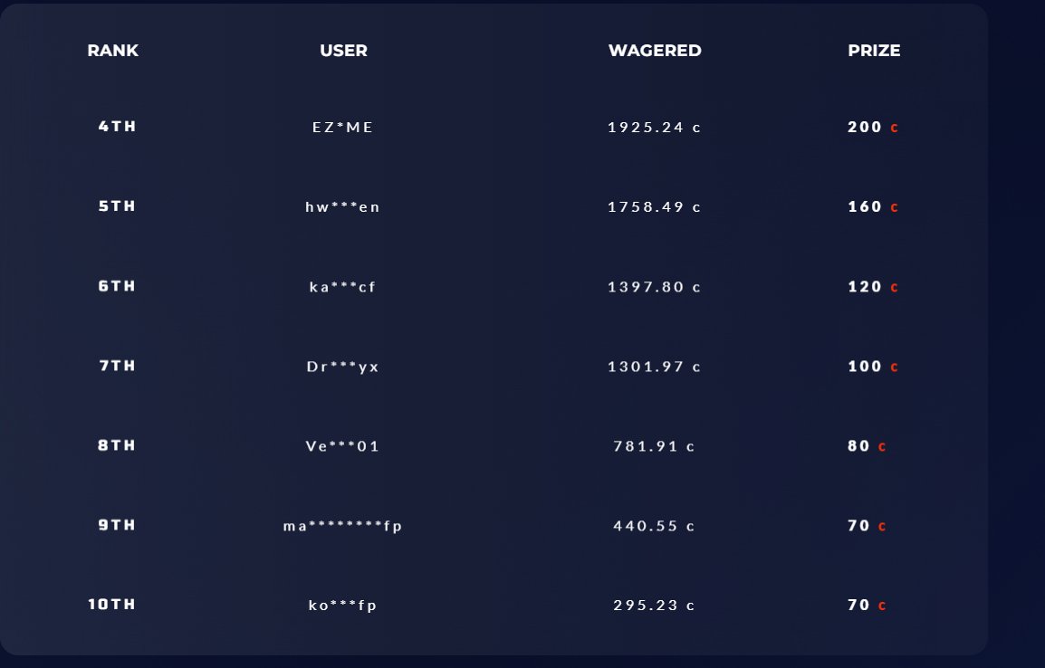 DustinTFP's tweet image. MY 4000c BI-WEEKLY @csgobig LEADERBOARD HAS RESET! SIGNUP UNDER CODE "DUSTINTFP" FOR 

- 10% DAILY DEPOSIT BONUS
- WEEKLY SPONSORED BATTLES
- EXCLUSIVE GIVEAWAYS ON STREAM

Find out more in the comments below :)

RT+ REPLY FOR $25 $LTC