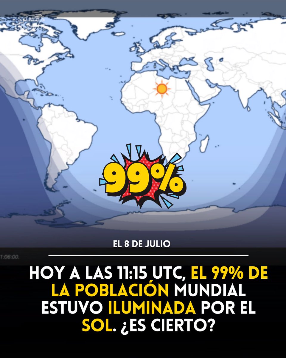 El 8 de julio de 2025 a las 11:15 UTC, aproximadamente el 99% de la población mundial estuvo iluminada por el Sol, ya sea por luz directa o crepúsculo.

Esto se debe a que la mayoría de la población (90%) vive en el hemisferio norte, donde julio es verano con días largos, y a esa