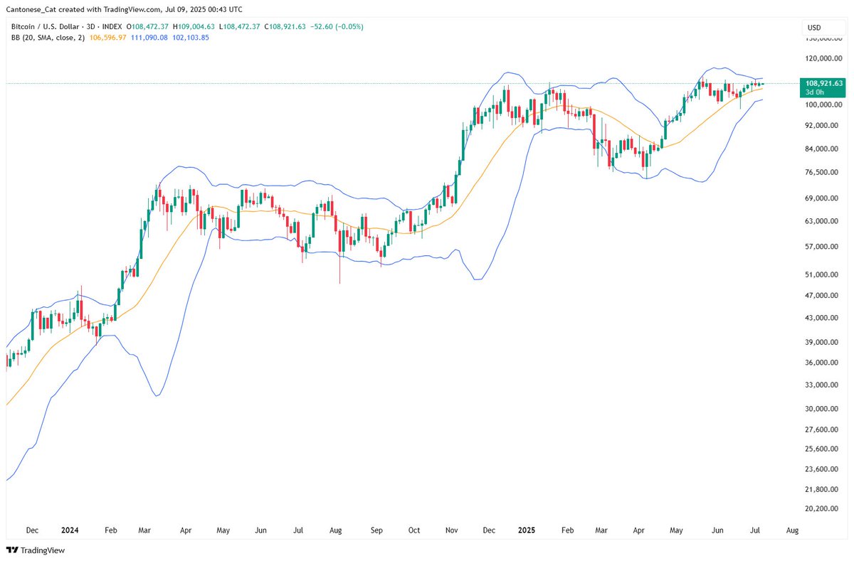 Bitcoin 3 day chart Bollinger band continues to squeeze as price continues  to do nothing, which means a big move still coming fairly soon