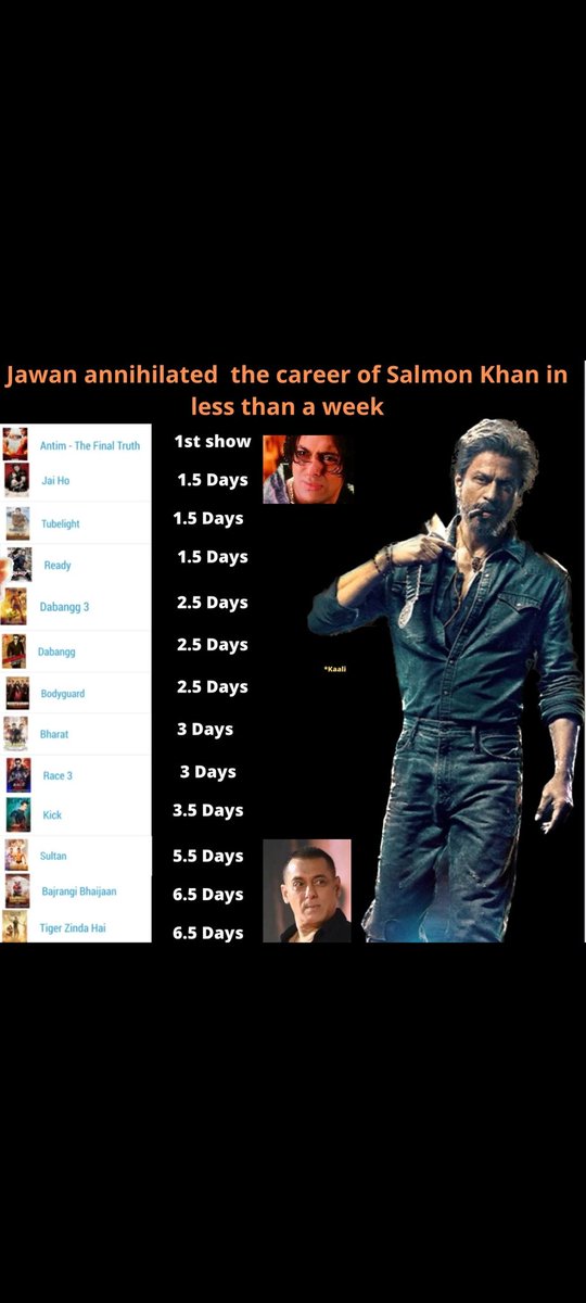 nsp9780's tweet photo. @Only_4Salman Right 

#Remake:- gvn billions  , to by copyright (90% boi career, saved)

#copy scene:- 99% not copied, not paid anything 

Note:- pathan n jawan destroyed boi in 6-8 days https://t.co/E1FP3FexEL