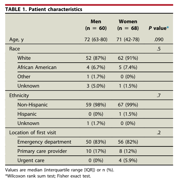 iGIEjournal's tweet image. In iNVESTIGATIONS in iGIE, Dwyer Holland et al review "Sex disparities in diagnostic workup of benign pancreaticobiliary disease before endoscopic retrograde cholangiopancreatography." igiejournal.org/article/S2949-…
#GITwitter
@DavidDiehlMD
@gutdoc18
