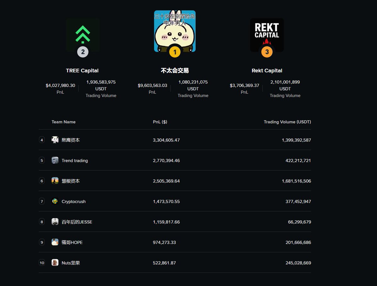 TreeNewsToken's tweet image. Tree Capital has ranked 2nd in the recent Binance Traders League - improving our position by one since the previous round. Next stop: first.

This comes at a month where traders were navigating through constant war headlines, and sporadic Trump tweets.

Thank you @binance for the…