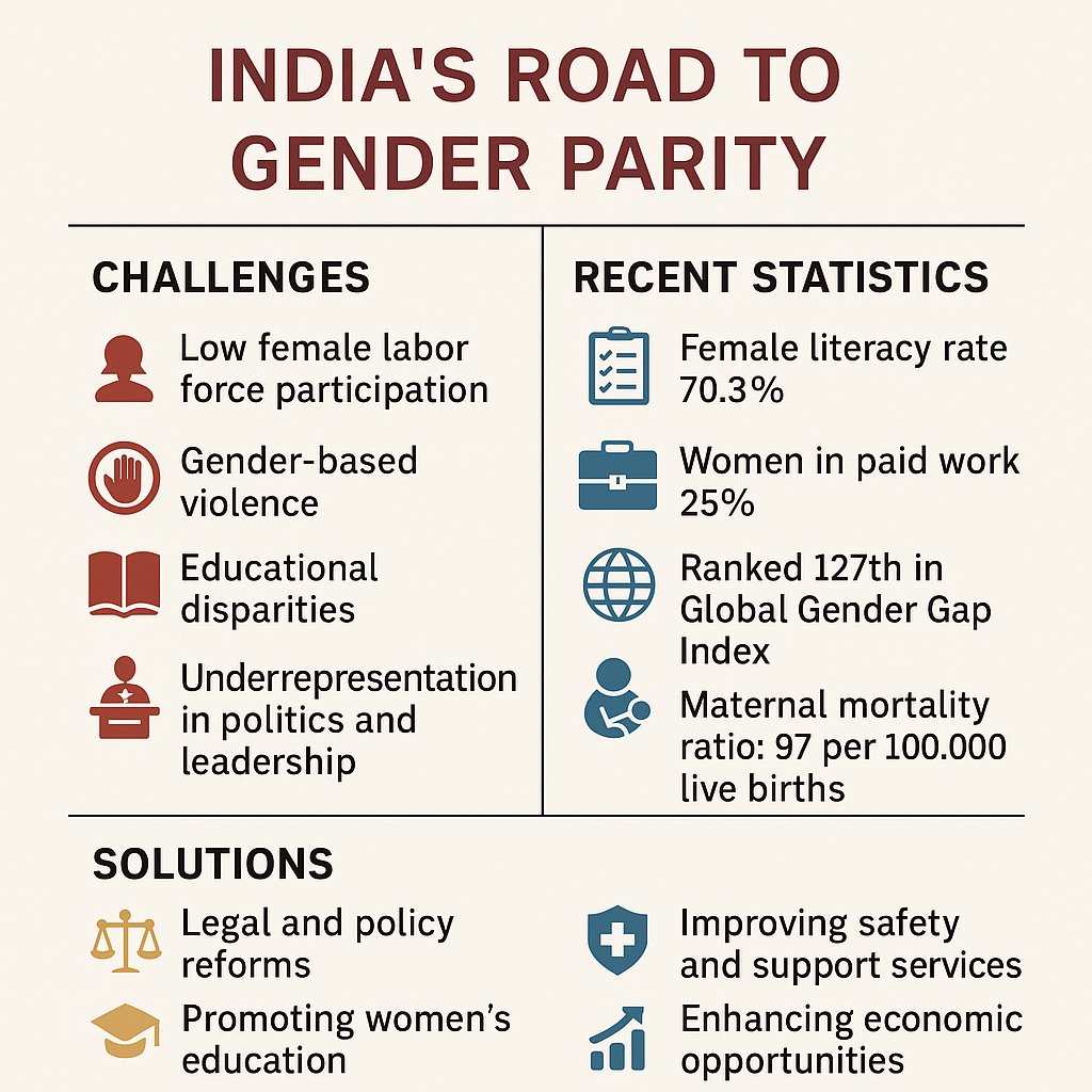 approachias's tweet photo. India’s road to gender parity: 👩🎓👩⚕️👩💼
✅ 70.3% female literacy
❌ Only 25% women in paid work
✅ Legal reforms needed
Let’s bridge the gap together. #GenderEquality #India2025 #WomenEmpowerment
#GenderGap #EqualIndia #DigitalIndia #SocialChange #EmpowerHer https://t.co/CdIWRK2AVE