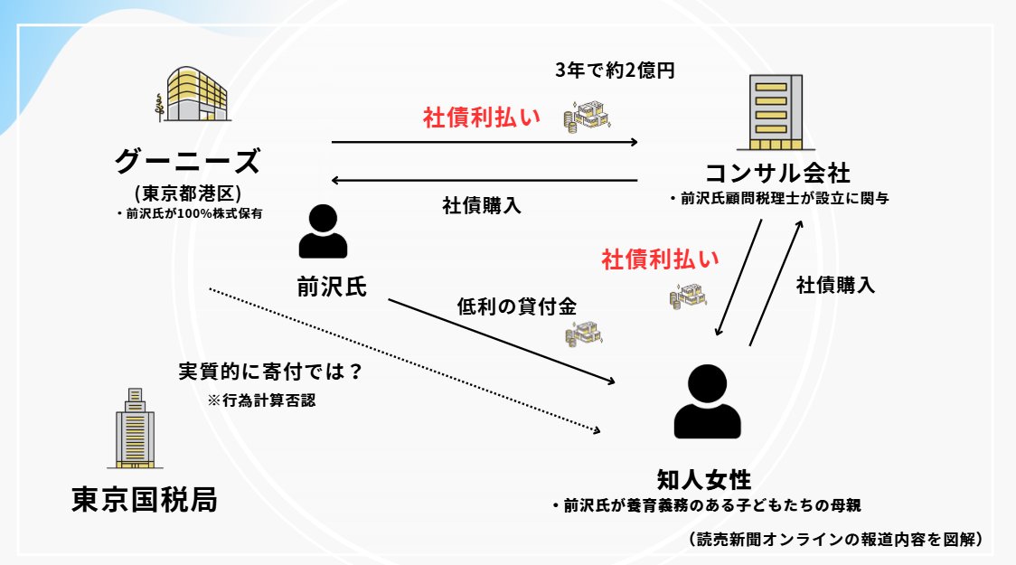 茅根 幸祐@シード特化税理士事務所 (@grove_tcf) on Twitter photo 前沢さんの資産管理会社が4億円の申告漏れを指摘されたスキームを図解してみました。 前沢さんの資産管理会社が4億円の申告漏れを指摘されたスキームを図解してみました。