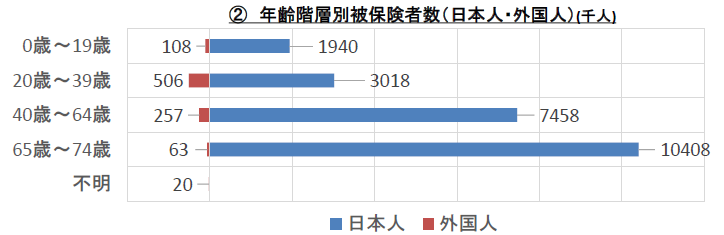 ⑤「外国人による国保濫用」説について
R5年度の被保険者総数に占める外国人率は4％
なのに総医療費に占める外国人率は1.39%

比較的若くて健康な外国人が、日本の高齢者医療を支えてくれている実態は明らか。
外国人の国保加入禁止なんて、日本人の自爆行為ですよ！

出典
mhlw.go.jp/stf/newpage_54…