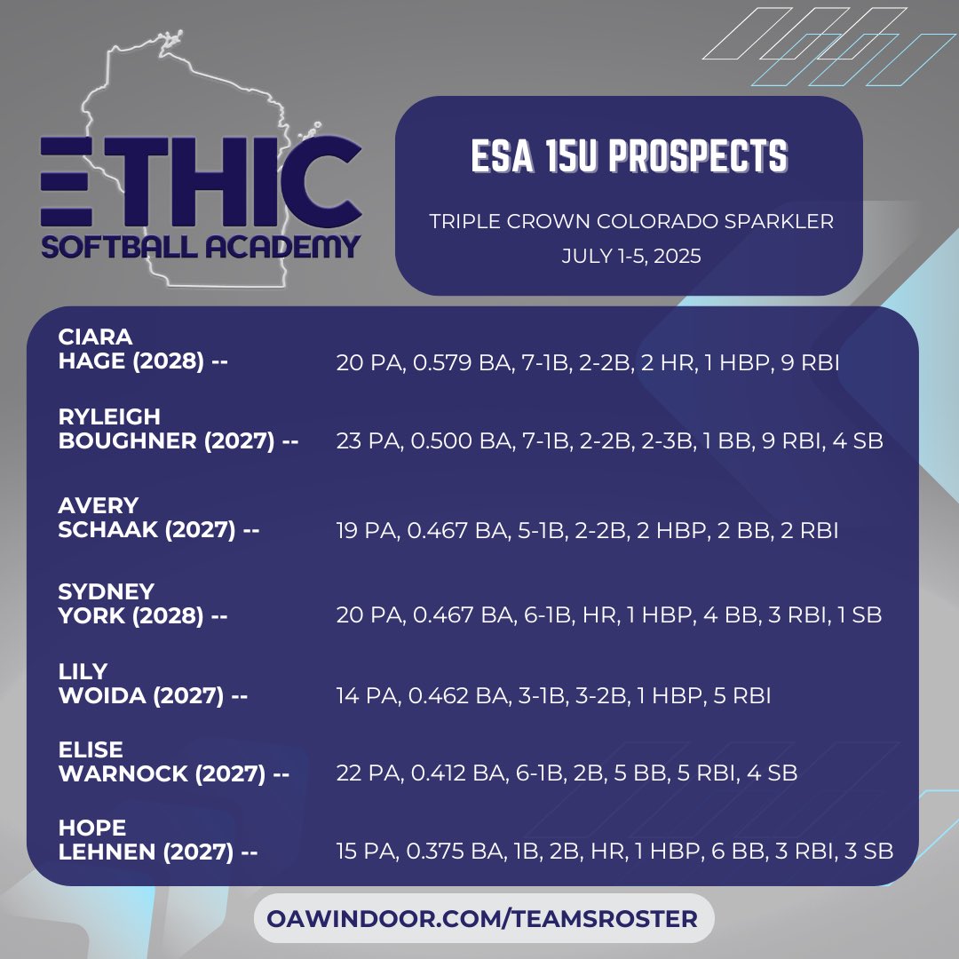 ESA 15U Prospects (@esa_harris) on Twitter photo Top Performers from this past weekend’s Triple Crown Colorado Sparkler! 💪🔥
<a href="/CiaraHage_51/">Ciara Hage</a> <a href="/ryleighboughner/">Ryleigh Boughner</a> <a href="/AveryS41179/">Avery Schaak</a> <a href="/sydneyy_york/">Sydney York</a> <a href="/Lily_Woida17/">Lily Woida</a> <a href="/Elise_warnock/">Elise Warnock 2027</a> <a href="/hope_lehnen/">Hope Lehnen 2027</a> Top Performers from this past weekend’s Triple Crown Colorado Sparkler! 💪🔥
<a href="/CiaraHage_51/">Ciara Hage</a> <a href="/ryleighboughner/">Ryleigh Boughner</a> <a href="/AveryS41179/">Avery Schaak</a> <a href="/sydneyy_york/">Sydney York</a> <a href="/Lily_Woida17/">Lily Woida</a> <a href="/Elise_warnock/">Elise Warnock 2027</a> <a href="/hope_lehnen/">Hope Lehnen 2027</a>