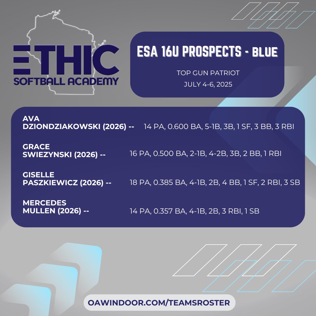 Top Performers from this past weekend’s Top Gun Patriot! 💪🔥

<a href="/GSwiezynski/">Grace Swiezynski</a>