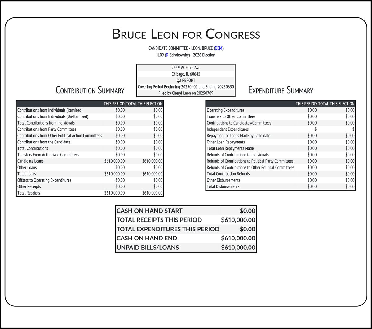 NEW FEC F3
LEON, BRUCE (DEM-Open) #IL09
RCPT $610,000
EXPN $0
COH $610,000
docquery.fec.gov/cgi-bin/forms/…