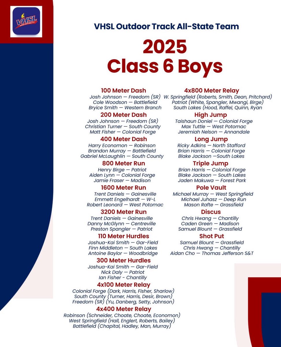 FHSSOUTHRIDING's tweet image. Congrats Josh (100 & 200) and Jacob, Nate, Pritam and Josh (4x100 relay) for being named ALL-STATE!!! @freedomhs_xctf