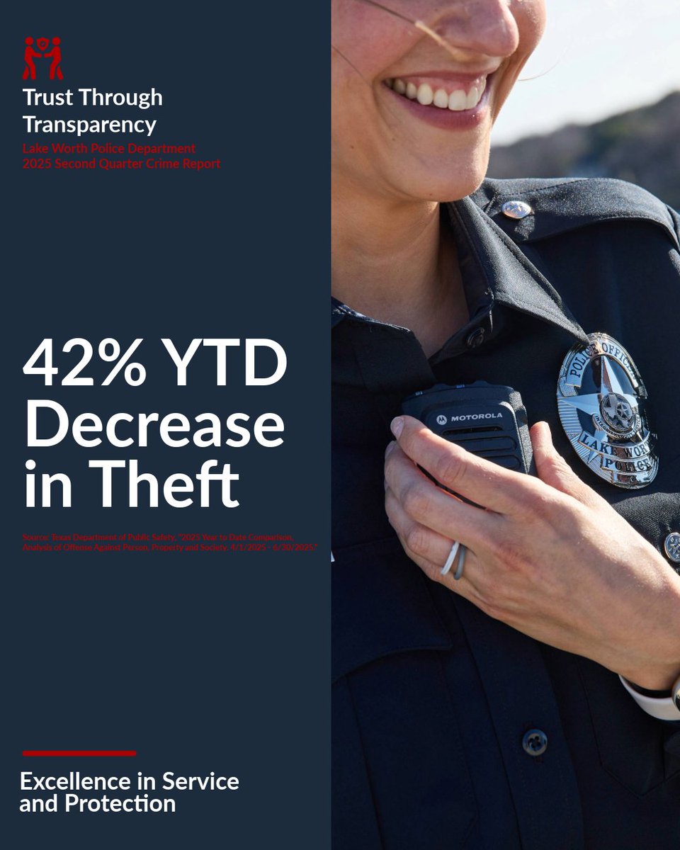 LakeWorthPD's tweet image. #LWPDAlert // DRASTIC DROP IN THEFTS
Due in large part to our sizable retail district, thefts (shoplifting) are the most common crime committed in Lake Worth. We focus a lot of our proactive efforts on partnering with local businesses to reduce retail crime. Thankfully, those…