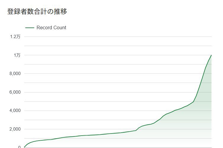 新党チームみらいのサポーター数が10000人を超えました！

都知事選でも経験しましたが、新人、新党の勢いはまっすぐ順当に伸びるというよりかは倍々でぐいぐい伸びます。街頭でもかなりの手応えを感じております。

まだの方は是非公式サイトよりサポーター登録を！

#みらいを選ぼう