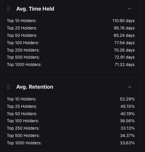 ProximoTrades's tweet photo. Lets run some numbers on $GARY 🐈

Over the last 4 days @garyJapan__ has grown from roughly 3k followers to 30k followers. Flipping the main @higary__ account, which also gained 5k followers in that time. 

Japanese Gary engagement numbers are through the roof, and no they aren't bots. Check out this audit below to see the fake/active ratio.

Gary is going viral across Japanese Twitter, as well as English Twitter, Tiktok and Instagram. 

Check out these engagement metrics from @garyJapan__ 
- 31.91% average engagement to follower ratio. The overall average is 1.56%
- 1066.79% average view to follower ratio. The overall average is 98.81%

These 2 statistics show what virality looks like in number form. Japanese gary is blowing up, hard.

The english @higary__ account is also doing well above average numbers, and has been for months on end. 

The team behind Gary, @FounderOf_Degen and @Jaci_xyz + more, are marketing experts, the proof is in the numbers. 

They've been working on building all Gary socials up for the last 7 months straight, no days off. Now the socials have millions of likes and views across all platforms, with genuine interactions from normies who simply love Gary. 

Accounts like @engineers_feed, @Wendys, @MercedesBenz, @Hyundai, @Xbox and many more have all said thank you to Gary. 

The $GARY token currently trades at 2.7m mcap. Which imo is relatively low compared to other viral memes, its ATH is 5m mcap and has not had any extensive blow off top. Just quiet accumulation and growth. 

A nuance that many might miss is that the team behind the social accounts, the marketing experts, actually launched the token. It's not just some random dev that made $GARY, it's the actual founders. 

Holder metrics are outstanding, as you can see below the average holder has been holding for months. True core believers. 

Gary does necessarily fit in with any current narrative, but he is the epitome of the original memecoin thesis.
- Original meme with founders running socials + token
- Core believers holding the token for months on end
- Huge normie following, genuine love for the meme
- Organic word of mouth growth throughout the internet

Let's see where we are in a few weeks/months. 

Thank you Gary 🐈🙏
