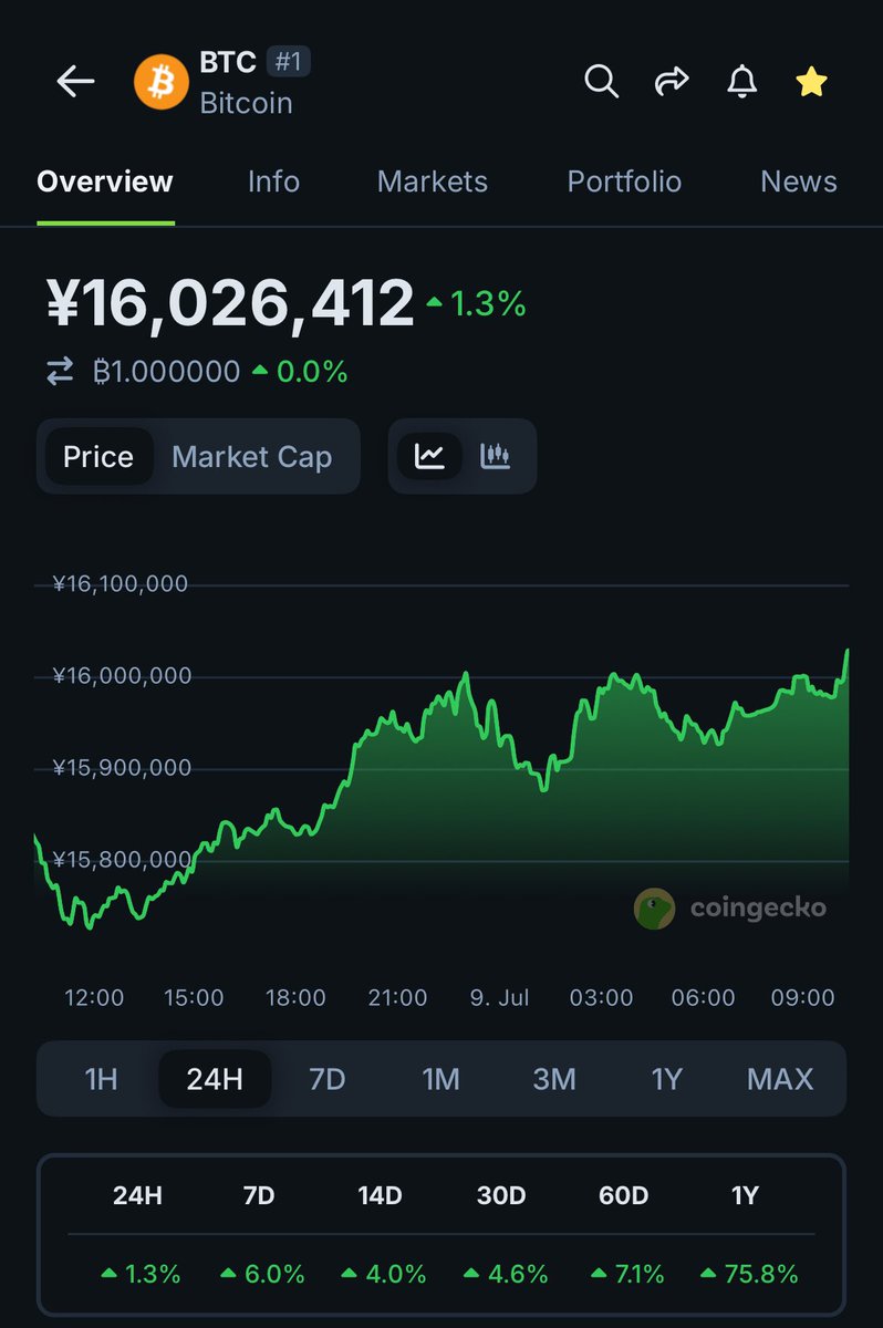 taiki__crypto's tweet photo. ㊗️ビットコイン1,600万円突破🎉🎉🎉
#btc #bitcoin https://t.co/CTTzFcAgtS