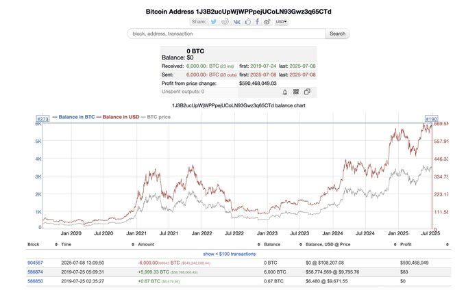 zhcointelegraph's tweet image. 👀某比特币巨鲸在休眠6年后转出6000枚比特币，约合6.49亿美元 

据 #Lookonchain 检测，一个已经休眠6年的比特币钱包于4小时前将全部6,000枚 #比特币（约合6.49亿美元）转出。该钱包最初于2019年7月25日以每枚9,796美元的价格接收了这批比特币，彼时总价值约为5,877万美元。