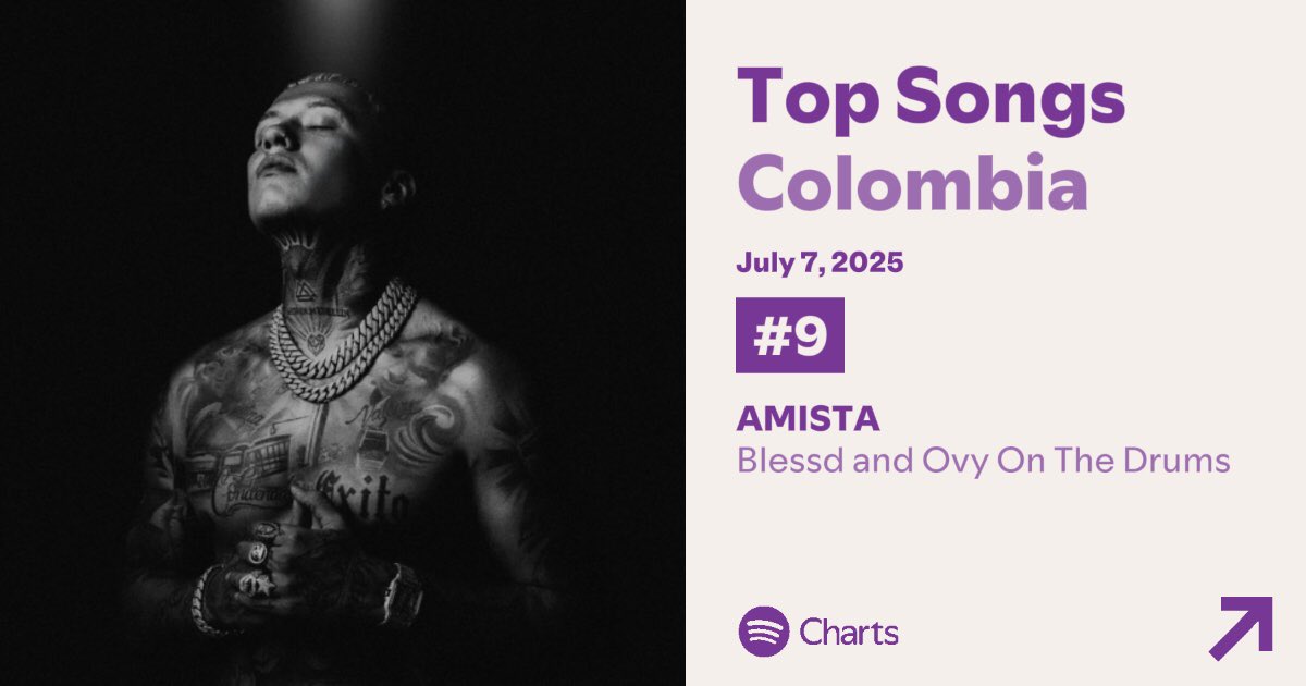 BlessdCharts's tweet photo. 🇨🇴 Spotify Charts — Daily Top Songs
“TRINIDAD BENDITA”

#9. AMISTA — 210,923 (=)
#18. UNA NOCHE DE LOCURA — 166,354 (=)
#21. JOKER — 142,721 (+2)
#44. BALCONCITO — 88,015 (+3)
#52. URUS BLUE — 77,821 (+4)
#66. MAS QUE AMIGOS — 67,936 (+9)
(+) https://t.co/qMUtlFME4j