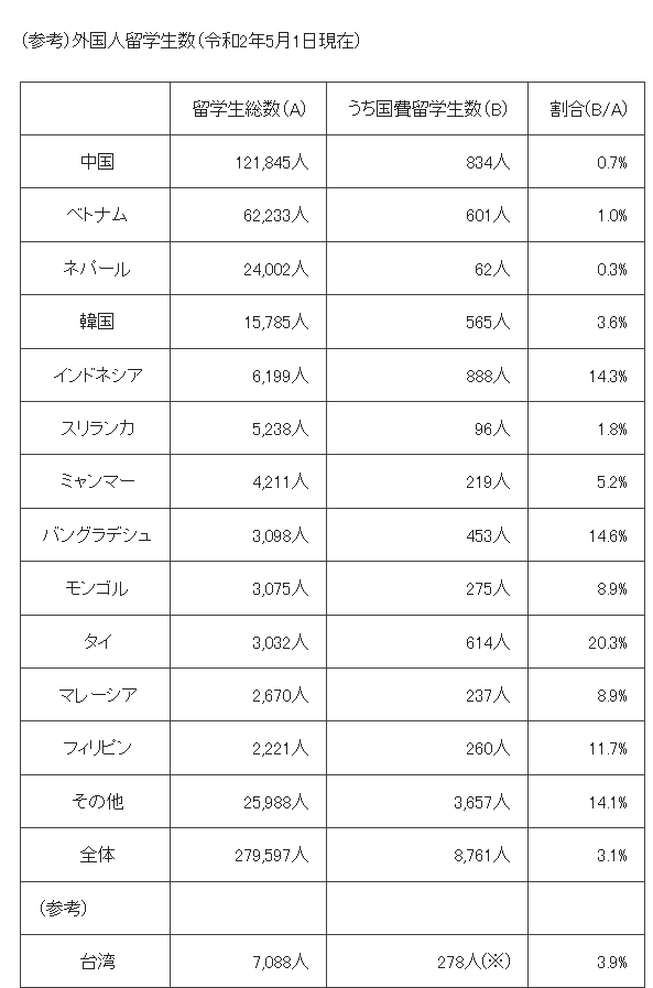 ⑦-1「外国人留学生優遇」説について
R6年5月時点の外国人留学生数は約34万人で大多数は私費留学。
詳細データがあるR2年5月時点の国費留学生総数は8,761人。上から順にインドネシア、中国、タイ、ベトナム。

彼らは国に帰って要職に就くエリートの卵なので、むしろ日本にとって中長期的に得。