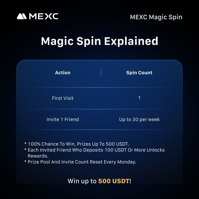 MEXC's tweet photo. Ready to play? ๐ฐ Join #MEXC Spin on Telegram & win up to 500 $USDT!
๐ฅ Spin.
๐ก Invite friends.
๐ Collect rewards.
Tap to start ๐ https://t.co/DnweMY7NaF
#MEXCMagicSpin https://t.co/dzDmRxlRSo