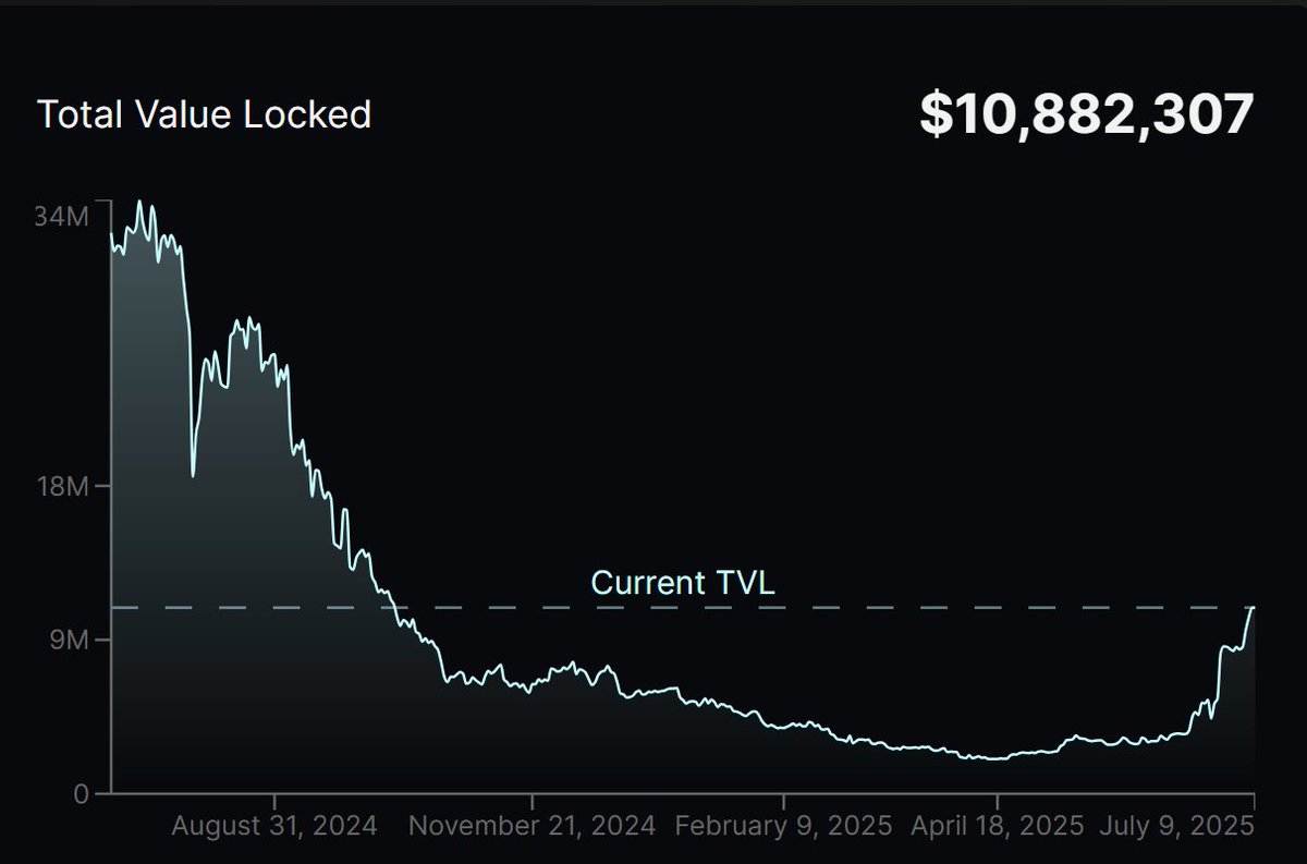 DegenDunnaz's tweet image. I haven’t posted much about $RAM in a while, but I’ve been holding it for a long time and still have strong conviction that it could reach levels similar to $AERO or $VELO.
One key reason is that the team behind $RAM also helped build the backend of $SHADOW, which has performed…
