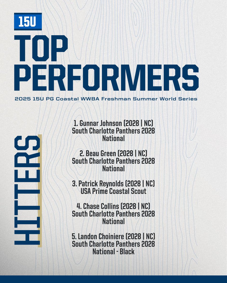 Your Top 5 Pitcher/Hitter Performers from the 2025 15U PG Coastal WWBA Freshman Summer World Series ‼️
#15UPGWWBAFreshSWS