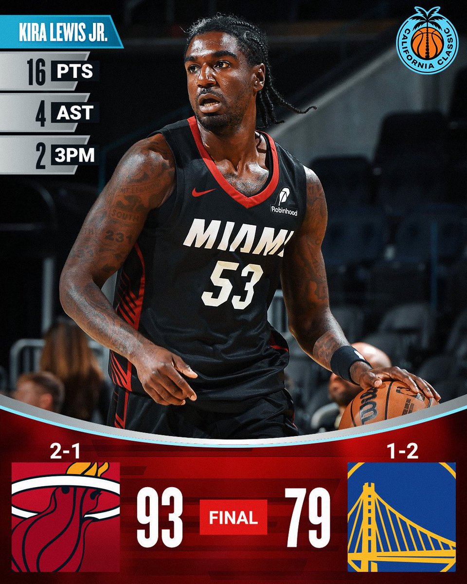 🏀 TUESDAY’S FINAL SCORES 🏀

Kira Lewis Jr. and the <a href="/MiamiHEAT/">Miami HEAT</a> get the win in their California Classic closer! 

Pelle Larsson: 15 PTS, 5 REB, 4 AST
Keshad Johnson: 15 PTS, 4 REB