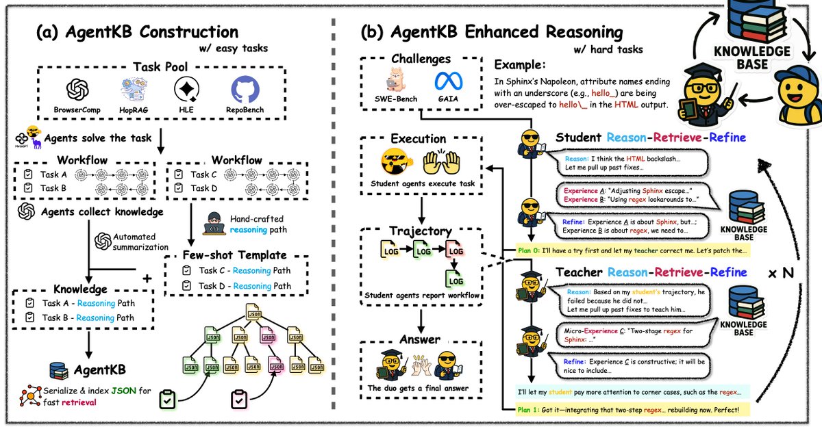 XiangruTang's tweet image. 🔥Excited to share our latest work: Agent KB
It achieves new open-source SOTA on the GAIA benchmark!
We enable agents to learn from each other's experiences across tasks through hierarchical experience sharing.
Paper📜: huggingface.co/papers/2507.06…
Code🧑💻: github.com/OPPO-PersonalA…
