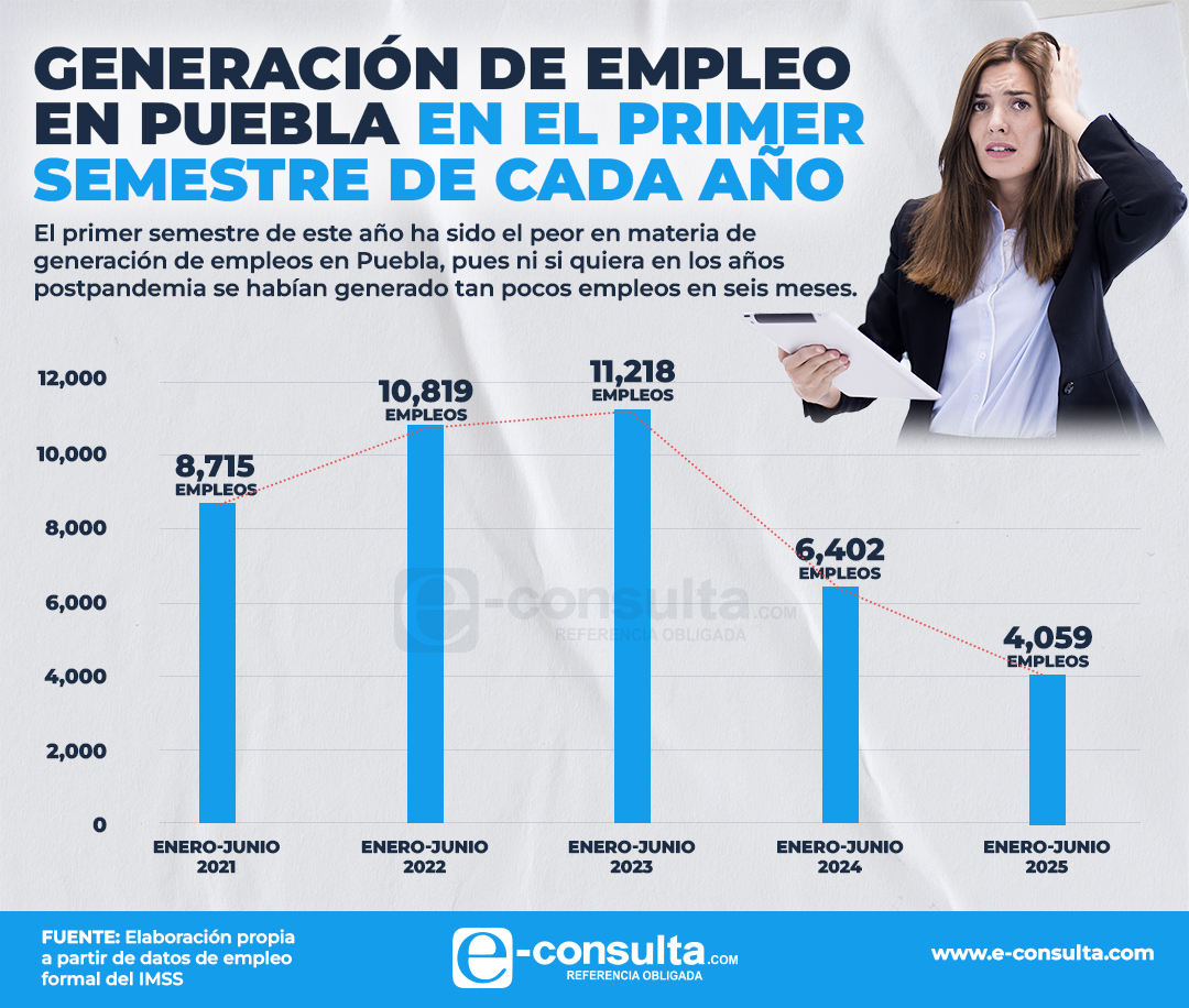e_consulta's tweet photo. 📉💼 Puebla vive su peor semestre en empleo formal desde 2021
Durante los primeros seis meses de 2025, apenas se generaron 4,059 empleos formales, la cifra más baja desde la pandemia.
¿A qué crees que se deba esta baja?
#EmpleoFormal #Puebla #CrisisLaboral #Postpandemia #TrabajoEnPuebla