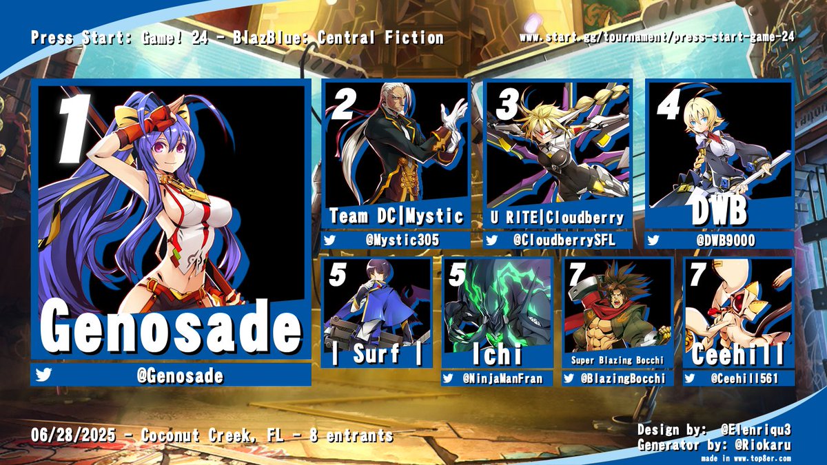 Blazing Bocchi @ 🦋 (@blazingbocchi) on Twitter photo Congrats to <a href="/Genosade/">Lightskin Darkskin</a> for winning the #BBCF bracket at Press Start: Game! 24!
🥈<a href="/Genosade/">Lightskin Darkskin</a>
🥉<a href="/Mystic305/">Mystic</a>
🏅<a href="/CloudberrySFL/">CloudBerry</a>
🏅<a href="/DWB900/">dean</a>
🏅| Surf |
🏅<a href="/NinjaManFran/">Ichi-FL</a>
🏅<a href="/BlazingBocchi/">Blazing Bocchi</a>
🏅<a href="/Ceehill561/">Ceehill</a>
Our next monthly is planned for July 19th! Congrats to <a href="/Genosade/">Lightskin Darkskin</a> for winning the #BBCF bracket at Press Start: Game! 24!
🥈<a href="/Genosade/">Lightskin Darkskin</a>
🥉<a href="/Mystic305/">Mystic</a>
🏅<a href="/CloudberrySFL/">CloudBerry</a>
🏅<a href="/DWB900/">dean</a>
🏅| Surf |
🏅<a href="/NinjaManFran/">Ichi-FL</a>
🏅<a href="/BlazingBocchi/">Blazing Bocchi</a>
🏅<a href="/Ceehill561/">Ceehill</a>
Our next monthly is planned for July 19th!