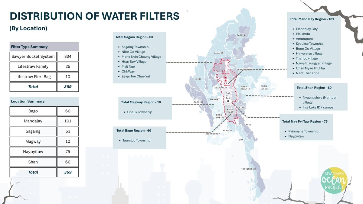 💧 Final update!
Thanks to your incredible support, we raised $17,820 and delivered 369 water filters to earthquake-affected communities in Myanmar.
Your donations, logistics help, and CSO-led trainings made this possible. We are so grateful. 💙