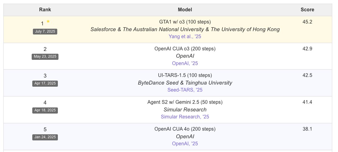 LiJunnan0409's tweet image. 🚀Introducing GTA1 – our new GUI Agent that leads the OSWorld leaderboard with a 45.2% success rate, outperforming OpenAI's CUA!
GTA1 improves two core components of GUI agents: Planning and Grounding.
🧠 Planning: A generic test-time scaling strategy that concurrently samples…