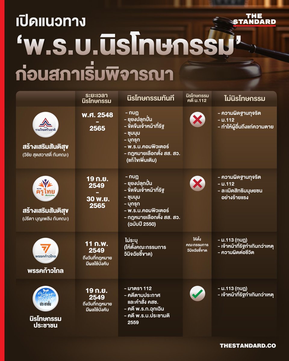 เปิดแนวทาง ‘พ.ร.บ.นิรโทษกรรม’ ก่อนสภาเริ่มพิจารณา
.
รัฐบาลส่งสัญญาณเตรียมถอนร่าง พ.ร.บ.การประกอบธุรกิจสถานบันเทิงครบวงจร หรือ Entertainment Complex ที่ค้างไว้จากสมัยประชุมที่แล้ว ออกจากระเบียบวาระ เป็นผลให้ร่าง พ.ร.บ.นิรโทษกรรมคดีทางการเมือง ซึ่งมีบรรจุอยู่ 4 ร่าง