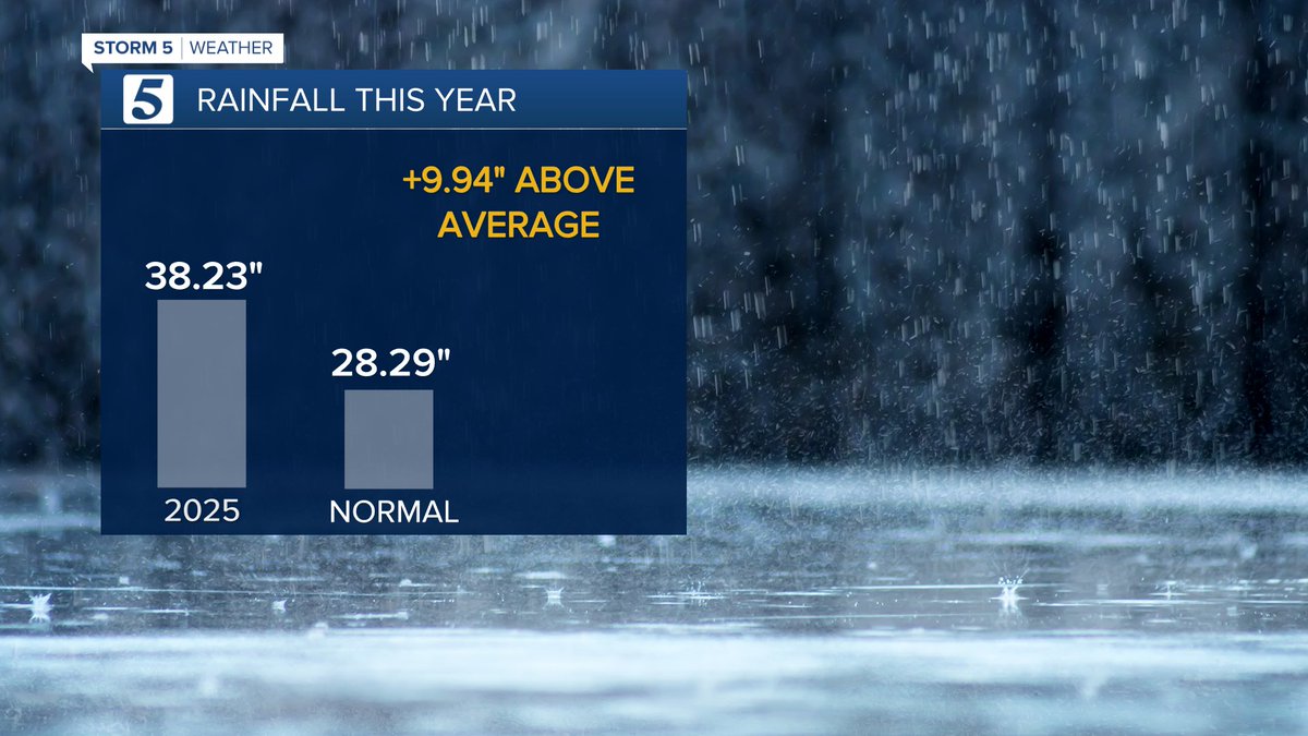 Henry Rothenberg (@henryrothenberg) on Twitter photo TURN OFF THE FAUCET!!! Nashville is running well above normal on our yearly rainfall average. Currently <a href="/visitmusiccity/">Nashville Tennessee</a> is seeing it's 7th wettest year on record through early July.
#TNwx #Nashville <a href="/NC5/">NewsChannel 5</a> TURN OFF THE FAUCET!!! Nashville is running well above normal on our yearly rainfall average. Currently <a href="/visitmusiccity/">Nashville Tennessee</a> is seeing it's 7th wettest year on record through early July.
#TNwx #Nashville <a href="/NC5/">NewsChannel 5</a>
