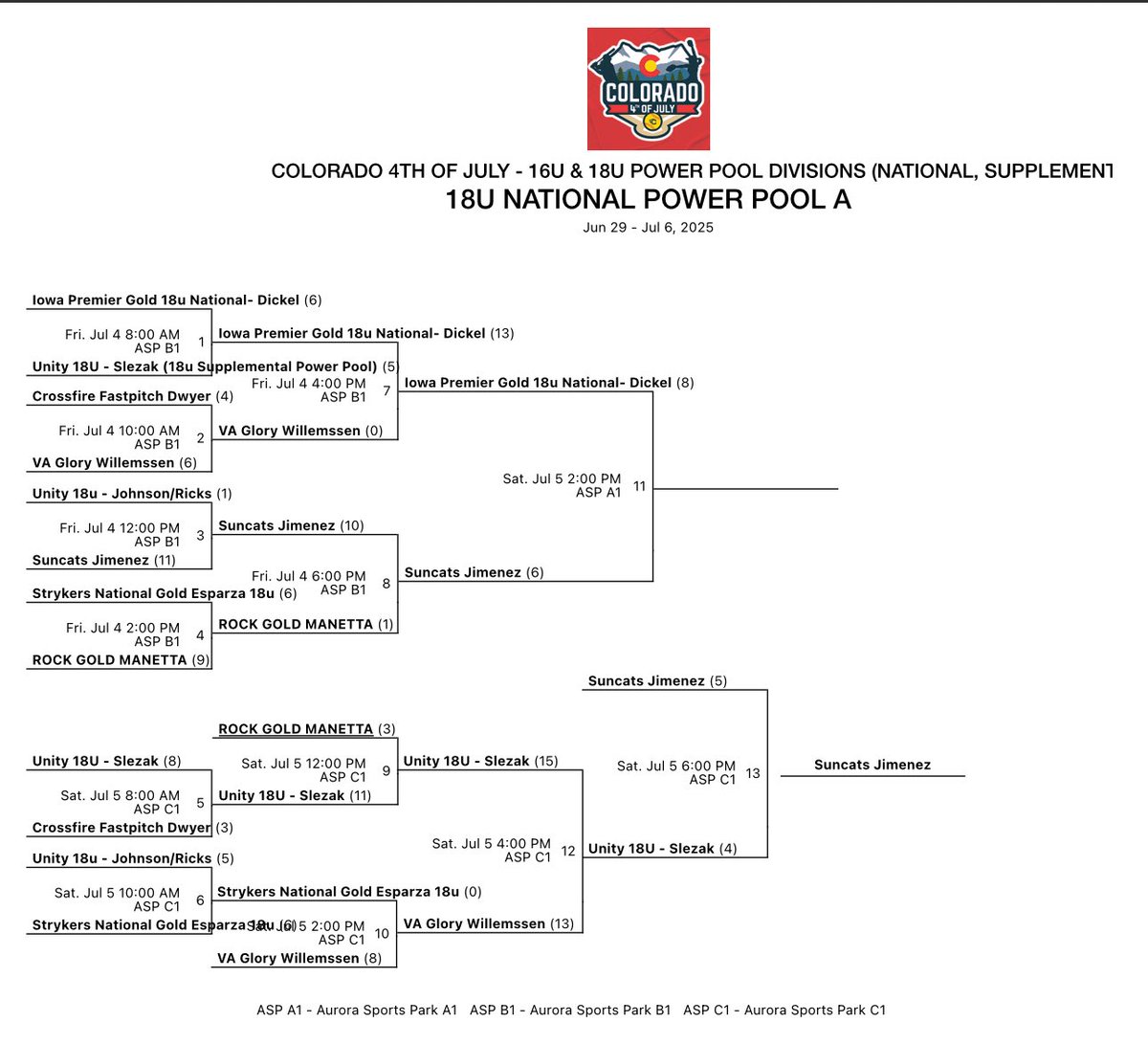 Unity 18U - Slezak (@unityslezak) on Twitter photo WOW - AMAZING week in Colorado!! These young ladies went 3-0-1 to earn their spot in the National Power Pool Bracket! A tough draw in Game 1 saw us take a 6-5 L to <a href="/IPF_James5/">Iowa Premier 18U National</a>. Instead of rolling over, these ladies showed up on Saturday and rattled off 3 straight W’s before WOW - AMAZING week in Colorado!! These young ladies went 3-0-1 to earn their spot in the National Power Pool Bracket! A tough draw in Game 1 saw us take a 6-5 L to <a href="/IPF_James5/">Iowa Premier 18U National</a>. Instead of rolling over, these ladies showed up on Saturday and rattled off 3 straight W’s before