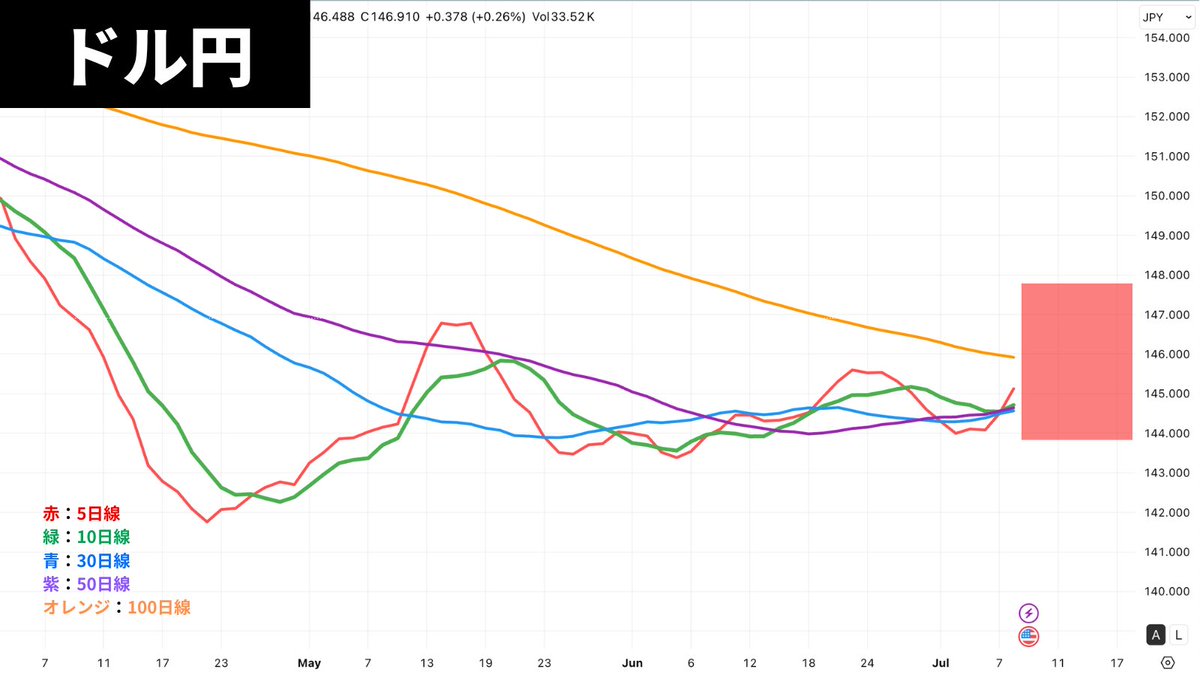 円安へ】 ドル円日足、面白い形になってきました。移動平均線が一点に収束し、向きも上向きに。エネルギーが溜まっているサインです。ローソク足は100日線 を超えて、いよいよ他の線もオレンジに挑戦。ここを越えれば流れが変わりそうです。皆さんはこの「形」どう読みますか？