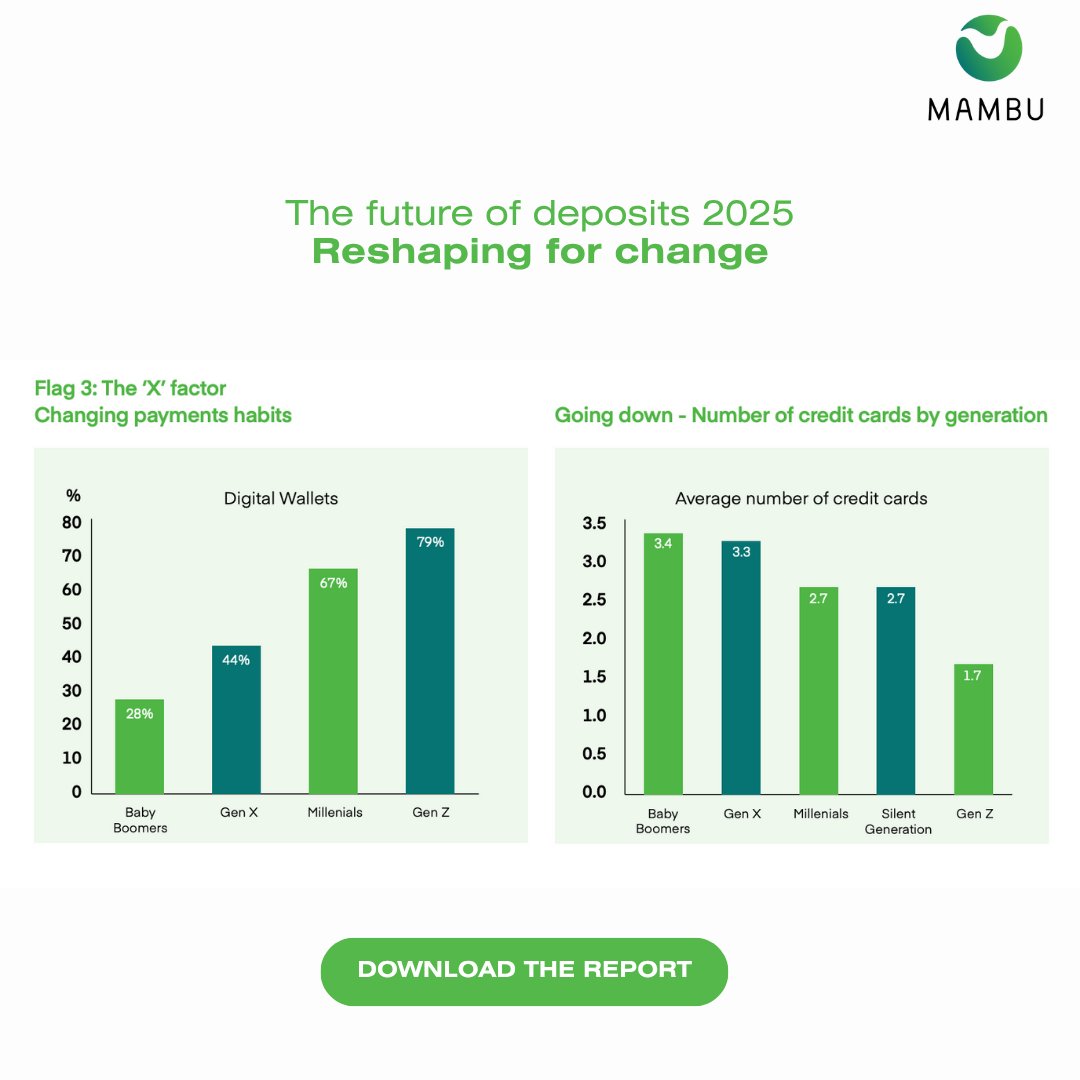Different payments habits, particularly among younger Generation Z customers and older Millennials have already driven a massive shift towards ‘alternative’ payments. Download the report to know more: bit.ly/3SQh64a

<a href="/Mambu_com/">Mambu</a> #fintech #banking #deposits #finance
