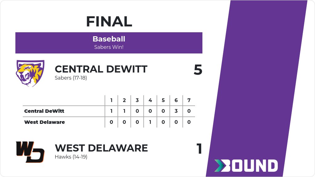Baseball (Varsity) Score Posted - Central DeWitt Sabers defeat West Delaware Hawks 5-1. gobound.com/ia/ihsaa/baseb…
