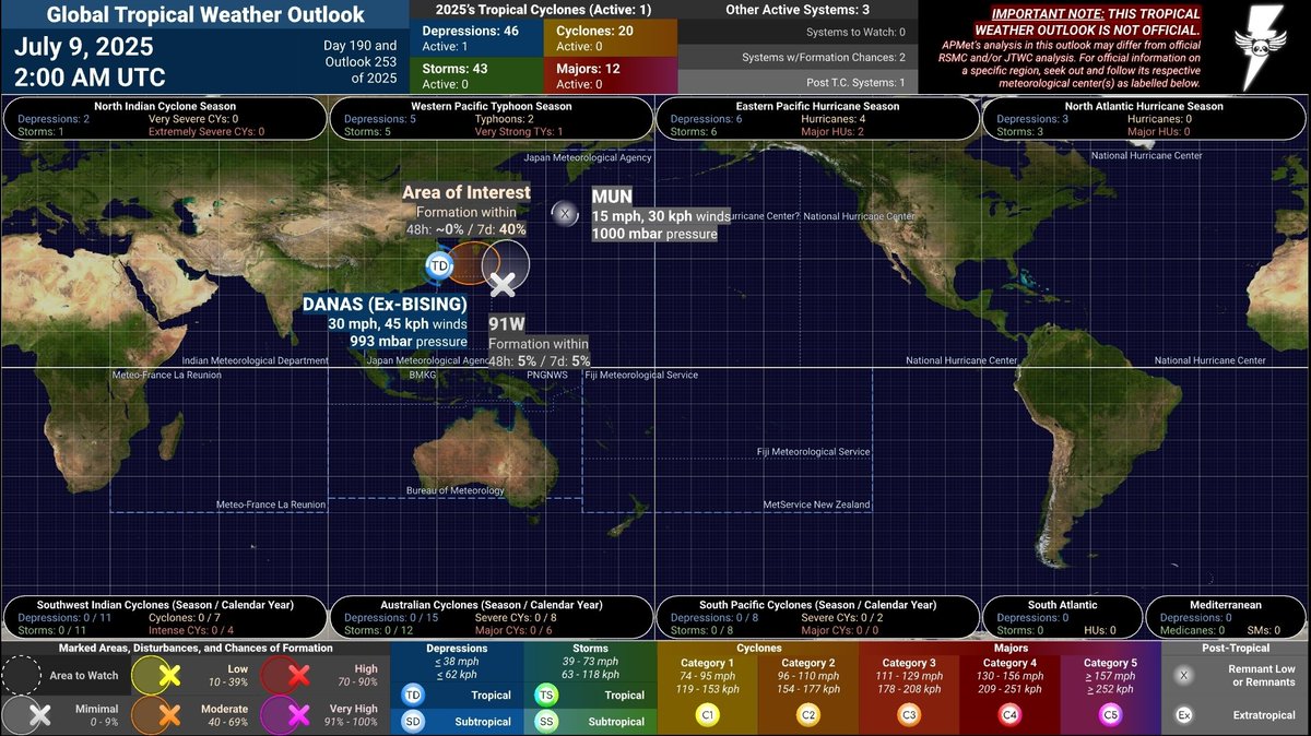 APGMeteorology's tweet photo. #APMetTWO 25D190AM
Global #TropicalWeather Outlook
July 9, 2025 @ 2:00 AM UTC

==

#DANAS (Ex-#BISING) is over #China as a tropical depression, bringing heavy rainfall and likely flooding. [TD / 30 mph, 45 kph / 993 mbar] https://t.co/833zOcU5Da