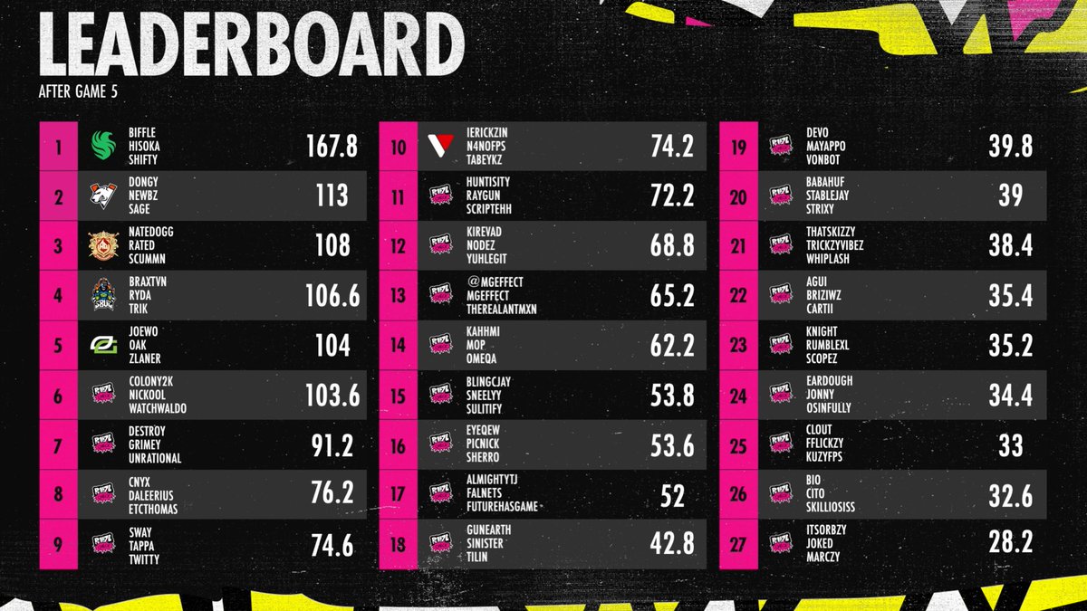 Finished top 4 in Day 1 of World Series of Warzone Stage 2 w/ <a href="/Braxtvnn/">S8UL Brax</a> &amp; <a href="/TrikEmpathy/">S8UL Trik</a> <a href="/S8ulesports/">S8UL</a> 🚀

Appreciate all the support on the stream for the fellas and I, matches resume tomorrow &amp; the 15th at 6pm est