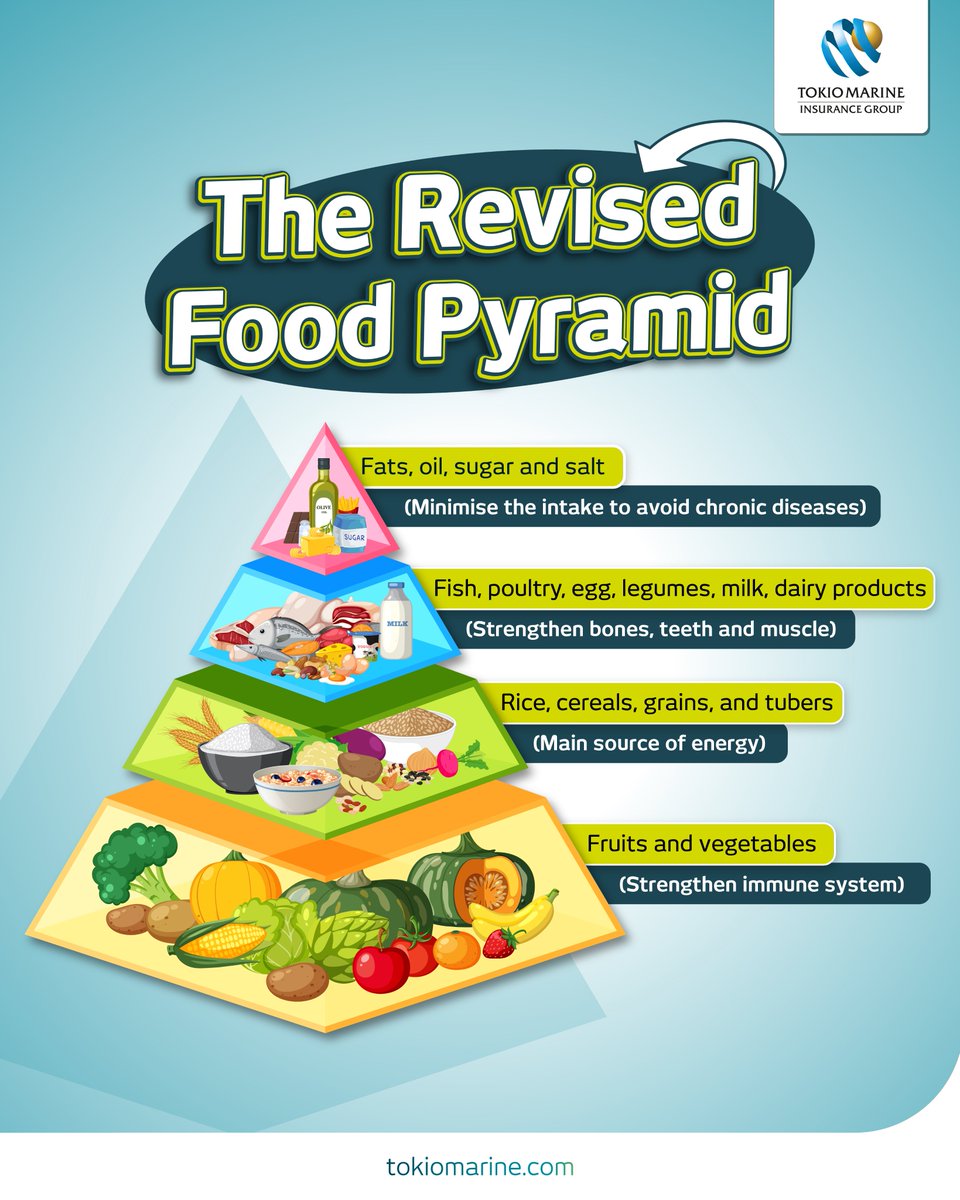 Introducing the Revised Food Pyramid!

While the previous food pyramid placed heavy emphasis on carbohydrates, the new food pyramid encourages greater consumption of vegetables and fruits to help strengthen our immune system.

#TokioMarine #FoodPyramid #EatingHealthy