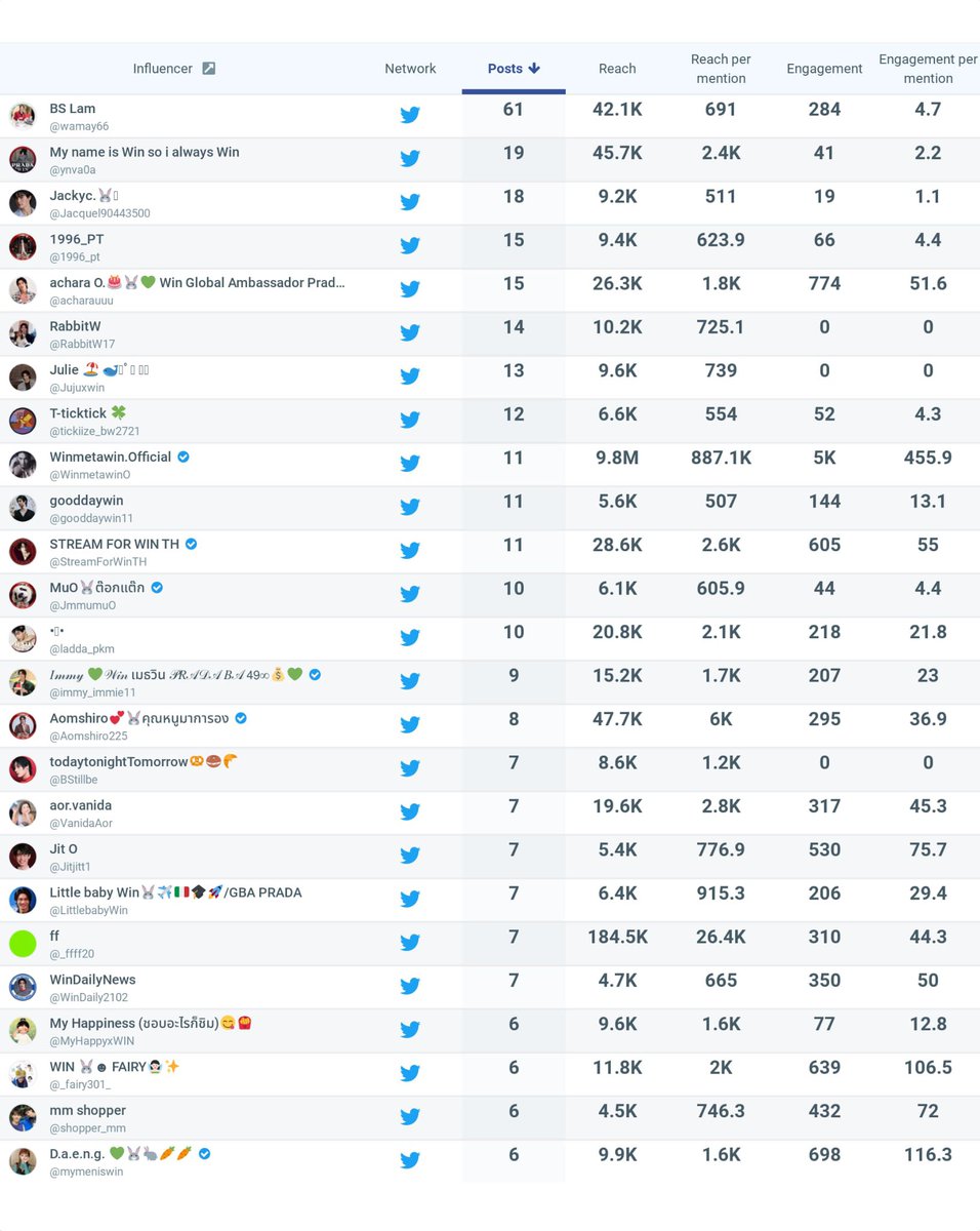 Winmetawin.Official (@winmetawino) on Twitter photo 💚SNOWBALLPOWER CHART
Date : 08.07.2025
TOP 25 Most Active User 🐰
Win Metawin
#snowballpower
#winmetawin <a href="/winmetawin/">Winmetawin</a> 💚SNOWBALLPOWER CHART
Date : 08.07.2025
TOP 25 Most Active User 🐰
Win Metawin
#snowballpower
#winmetawin <a href="/winmetawin/">Winmetawin</a>